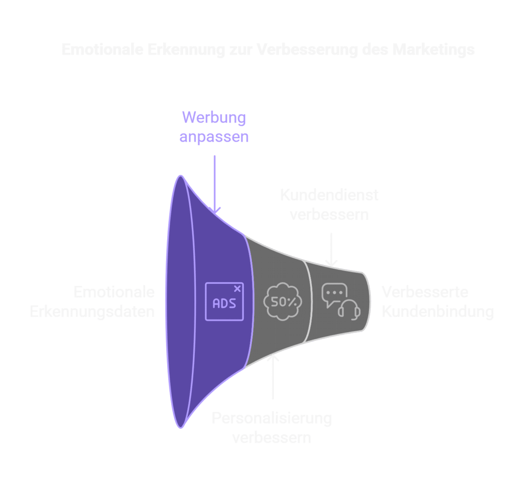 Ein megafonförmiges Diagramm mit der Überschrift „Emotionale Erkennung zur Verbesserung des Marketings“ verdeutlicht die Integration von Digital Empathie. Es enthält Abschnitte zur Anpassung der Werbung, Verbesserung der Personalisierung, Verbesserung des Kundenservice und Steigerung der Kundenbindung, um die Zukunft des Marketings zu gestalten.