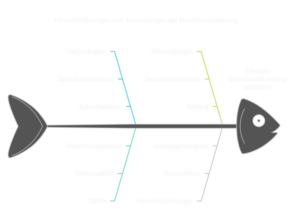 Ein Diagramm in Form einer Fischgräte mit der Bezeichnung „Herausforderungen und Anwendungen der Emotionserkennung“ skizziert Schlüsselelemente: Technologien, Anwendungen, Datenmanagement, Systemgenauigkeit und Unterkategorien. Diese Elemente laufen bei der Emotionserkennung zusammen – ein Einblick in die Zukunft des Marketings durch digitale Empathie.