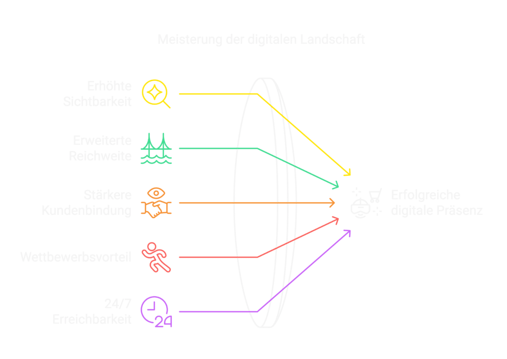 Ein Diagramm mit dem Titel „Meisterung der digitalen Landschaft“ zeigt Pfeile, die zu „Erfolgreiche digitale Präsenz“ führen, und symbolisiert, wie Handwerker mit erhöhter Sichtbarkeit, größerer Reichweite, stärkerer Kundenbindung, Wettbewerbsvorteilen und Erreichbarkeit rund um die Uhr digital dominieren kann.