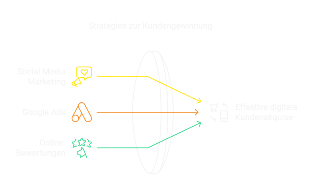 Ein Diagramm, das drei digitale Marketingstrategien zur Kundenakquise in der Baubranche veranschaulicht. Social Media Marketing, Google Ads und Online-Bewertungen sind durch Pfeile verbunden, die auf ein zentrales Symbol mit der Aufschrift „Effektive digitale Kundenakquise“ zeigen und verdeutlichen, wie Handwerker digital dominieren können.