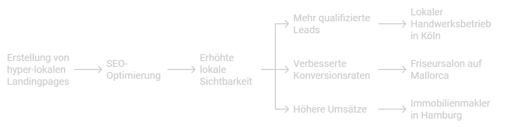 Erfolgsbeispiele durch hyper-lokale Landingpages