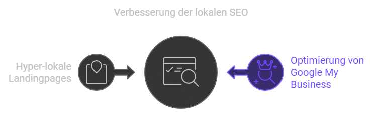 Hyperlokale Landing Pages und Google MyBusiness