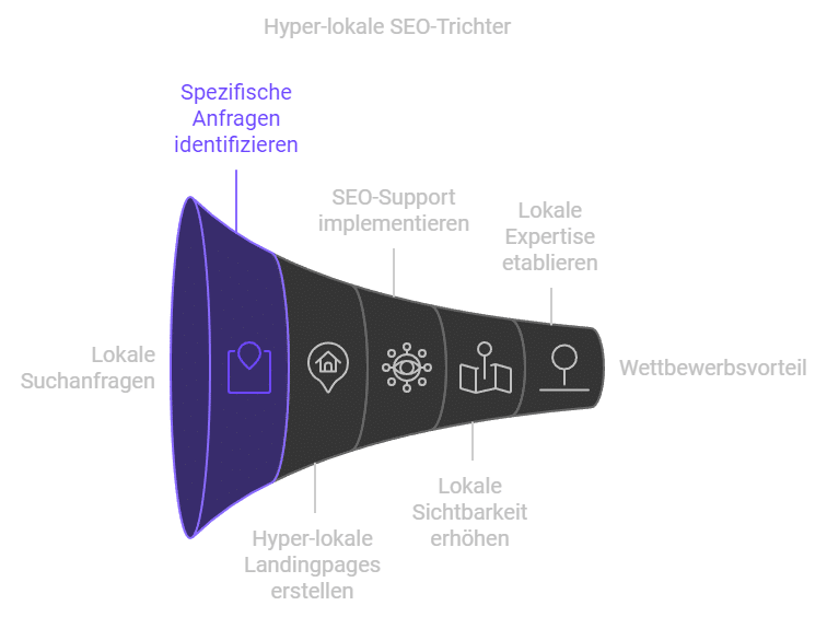 Trichter zu hyperlokalen Landing Pages