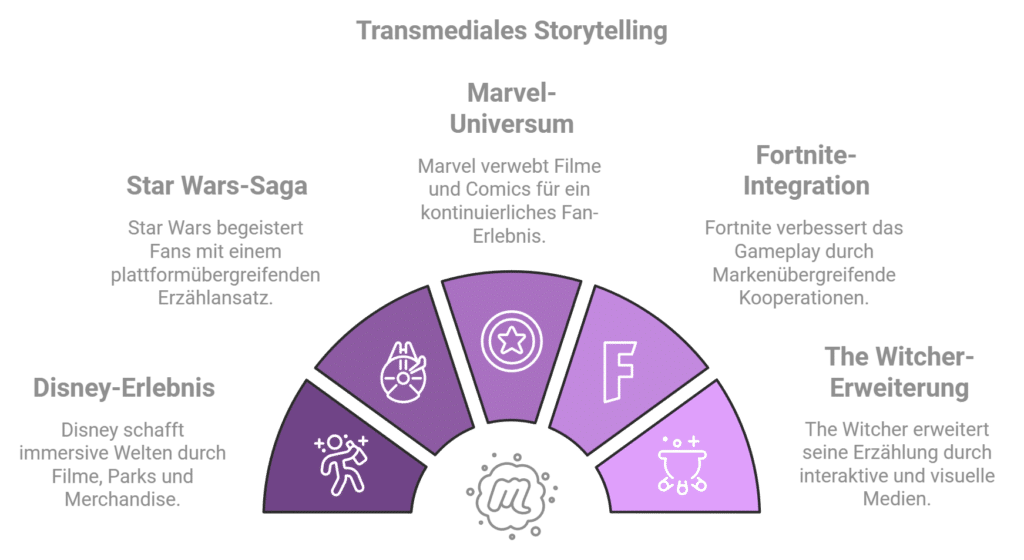 Infografik mit dem Titel „Transmediales Storytelling“ mit fünf Segmenten: Star Wars-Saga, Disney-Erlebnis, Marvel-Universum, Fortnite-Integration und The Witcher-Erweiterung. Jedes Segment zeigt, wie diese Marken Fans durch innovative Erzählungen über verschiedene Medienplattformen hinweg fesseln.